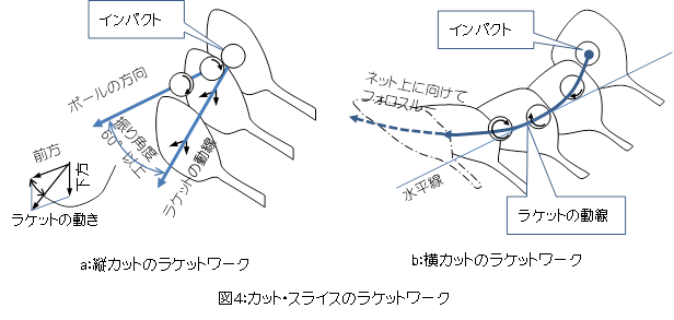 カットとスライスのラケットワーク