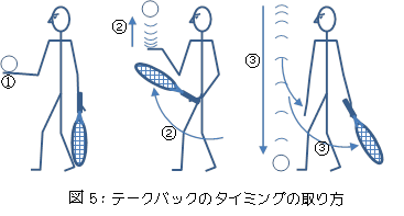 テークバックのタイミングの取り方