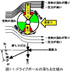 ボールの落ちる仕組み