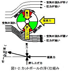 ボールの浮く仕組み