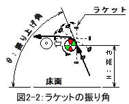 被せドライブでのスピンの掛け方