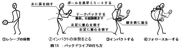 バックドライブの打ち方