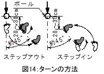 ターンの仕方