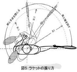 ラケットスピードを速くする方法