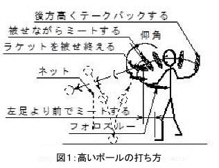 高いボールのドライブの打ち方