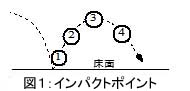 バウンドと打点
