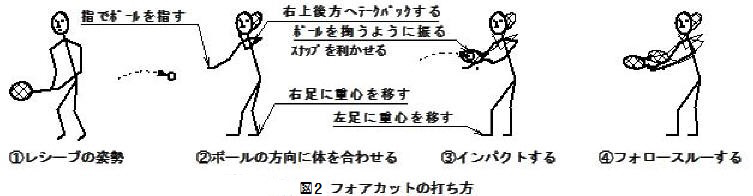 フォアカットの打ち方