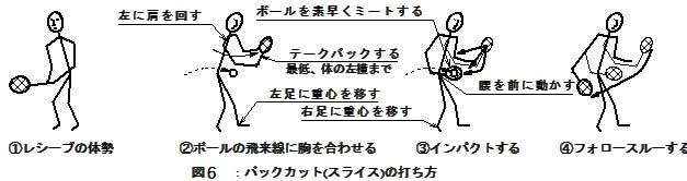 バックカットの打ち方
