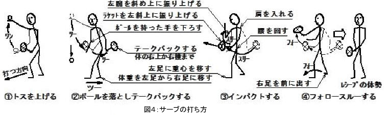 フォアドライブサービスの打ち方