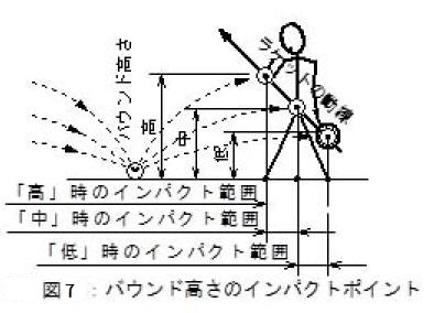 ボールの高さと打点