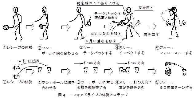 フォアドライブの打ち方