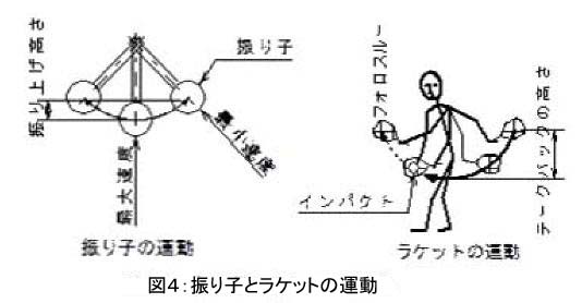 振り子を模したラケットの振り方