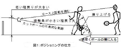 変化球に対するポジショニングの仕方