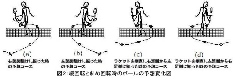 ラケットの振り方と変化球