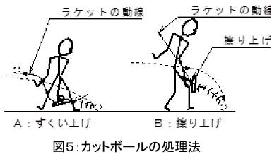 カットボールの処理法