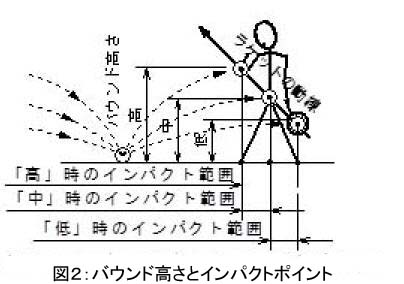 バウンド高さとインパクトポイント