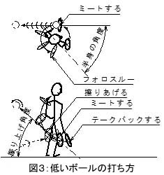 低いボールの打ち方