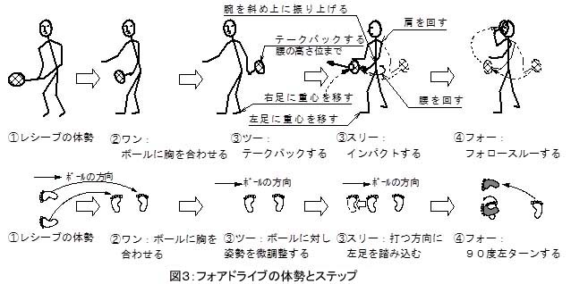 フォアドライブ打ち方とステップ