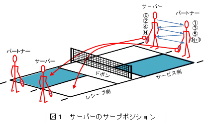 サーバーのサーブポジション