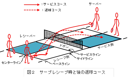サーブレシーブの返球コース