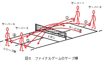 ファイナルゲームのサーブ順