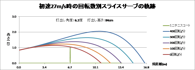 初速27m/s時の回転数別スライスサーブ