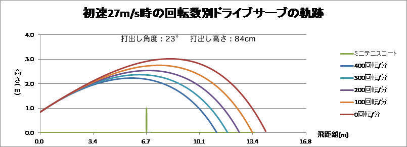 初速27m/s時の回転数別ドライブサーブ